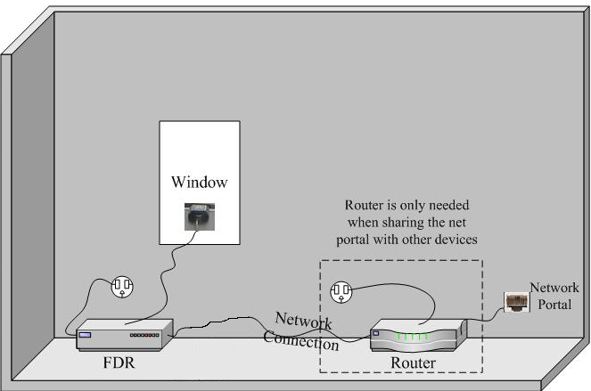 FDR Connections