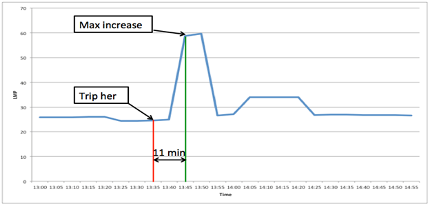  LMP Prediction From Generation Trips