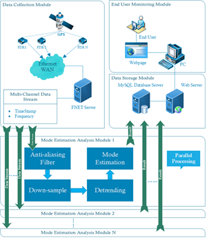 Ambient Oscillation Mode 