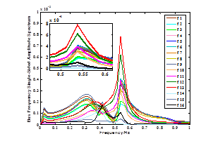 Data-driven Control Design for Damping Oscillations 