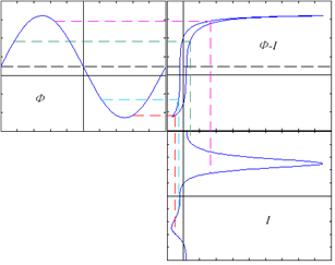 Finite Elements Analysis of GIC Saturation 