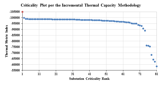  Interconnection-wide Grid Security Assessment 