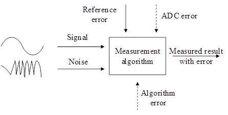 Distribution Level Phasor Measurement Accuracy Limits 
