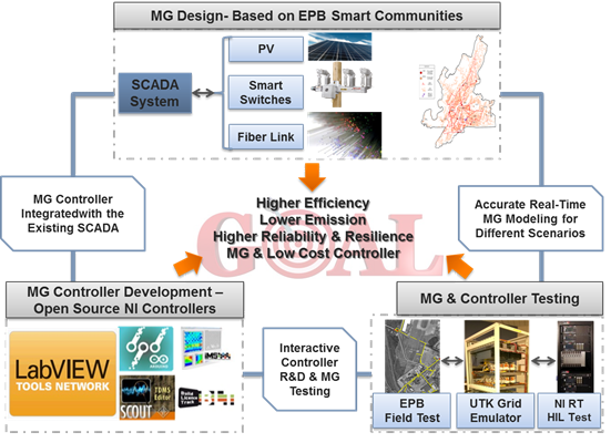  Microgrid Central Controller Design 