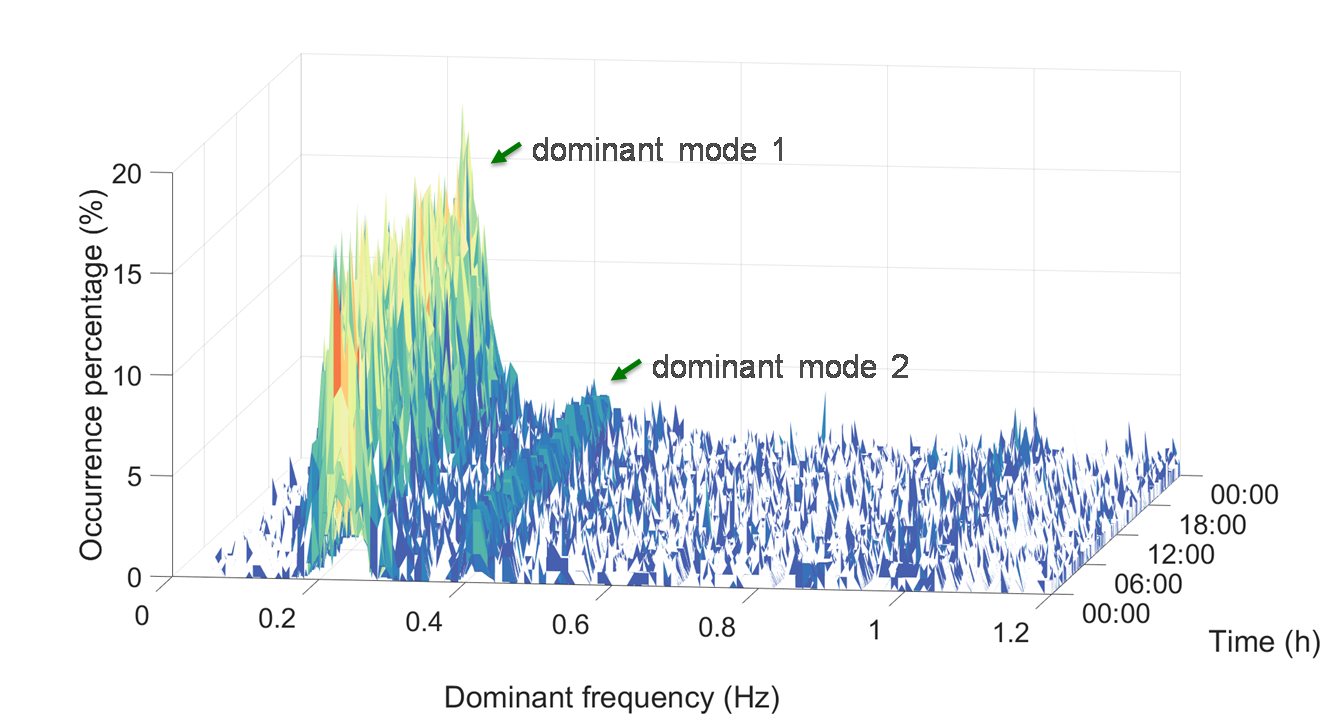  Statistical Analysis on Inter-area Oscillations