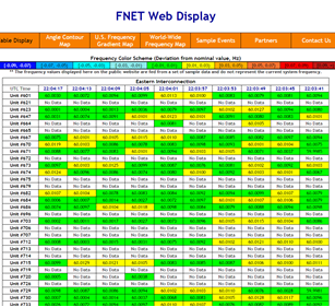  FNET Live Display