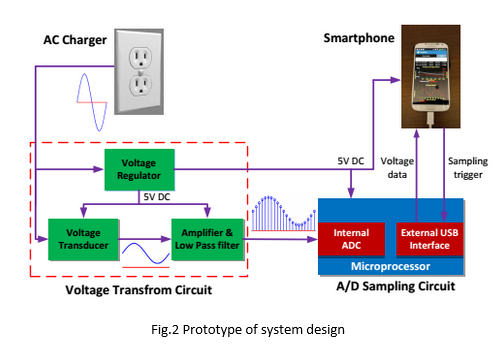 Smart Phone Based FDR