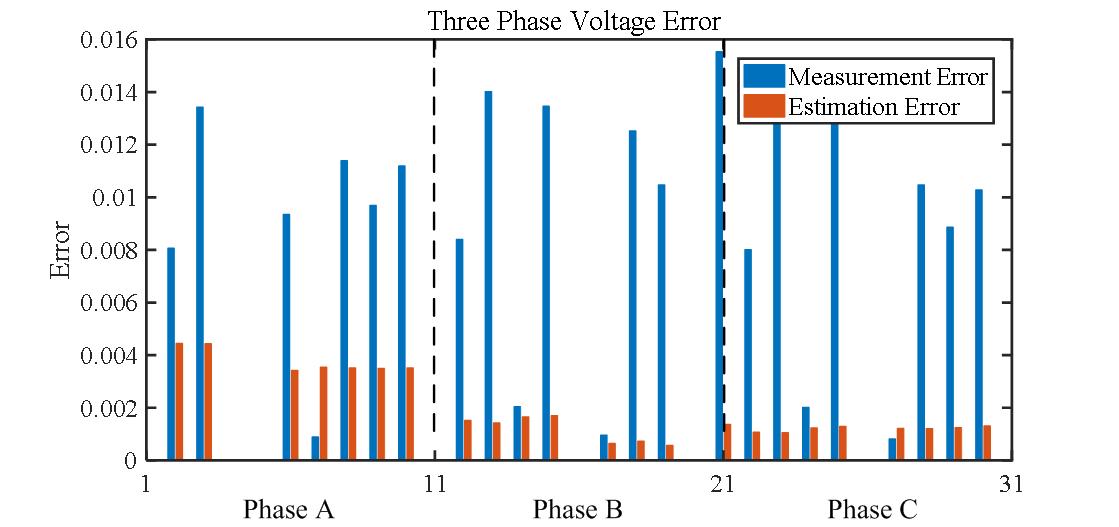 Three Phase Estimation for Distribution Power System